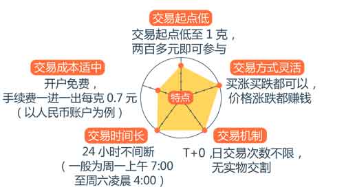 投資大佬紛紛建議買黃金 投資黃金技巧有哪些？