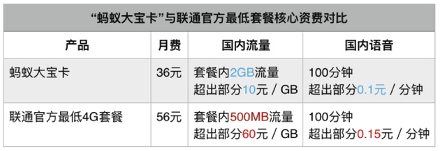 支付寶與中國(guó)聯(lián)通推出“螞蟻寶卡”!