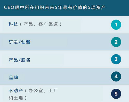 CEO眼中最重要的資產(chǎn)里員工連前五都排不上？