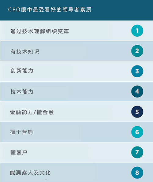 CEO眼中最重要的資產(chǎn)里員工連前五都排不上？