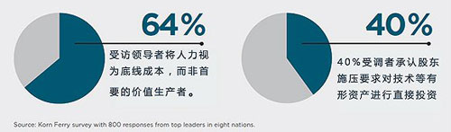 CEO眼中最重要的資產(chǎn)里員工連前五都排不上？