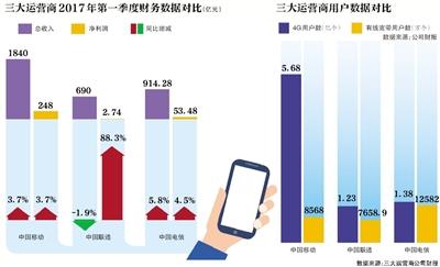 一季度聯(lián)通凈利增幅趕超移動(dòng)、電信 營(yíng)收反降