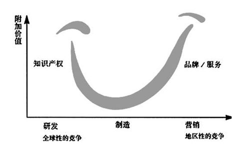 辦公家具企業(yè)專注設(shè)計(jì)與營銷 讓"微笑曲線"笑起來