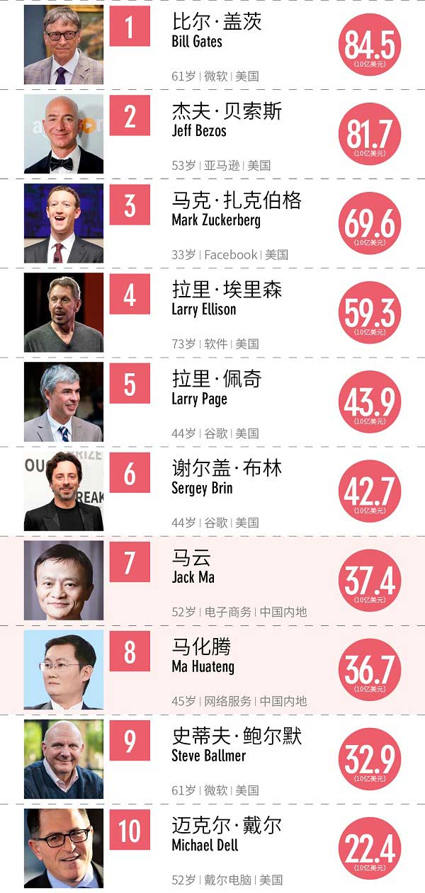 2017福布斯全球科技界富豪榜：馬云、馬化騰進(jìn)前十
