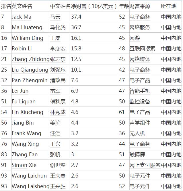2017福布斯全球科技界富豪榜：馬云、馬化騰進(jìn)前十