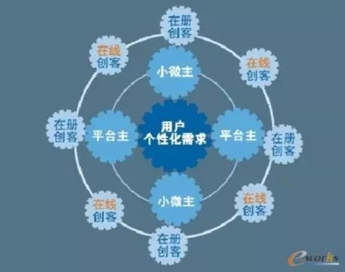 海爾怎么打造小微型組織？
