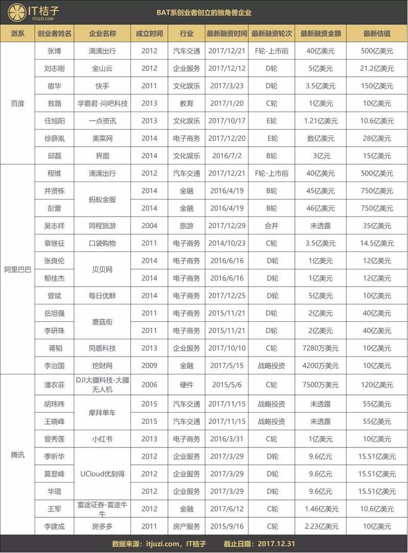 創(chuàng)業(yè)者有BAT背景重要嗎？這些獨(dú)角獸企業(yè)背后都有他們身影