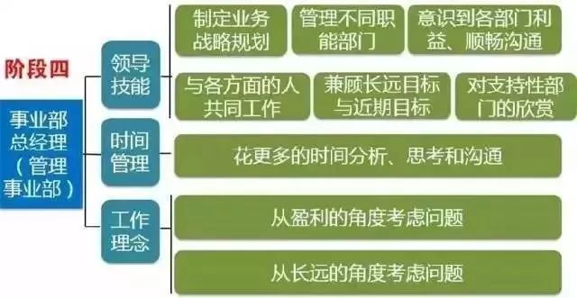 拉姆·查蘭：出任CEO前，你需要經(jīng)歷6次質(zhì)變
