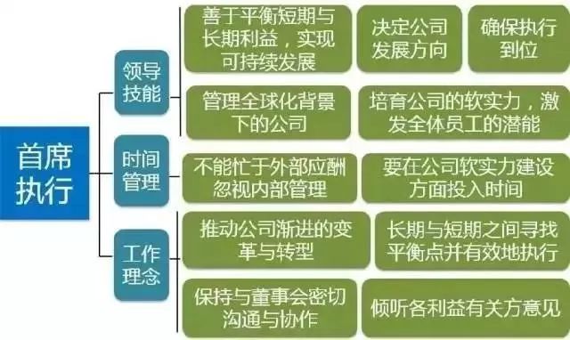拉姆·查蘭：出任CEO前，你需要經(jīng)歷6次質(zhì)變