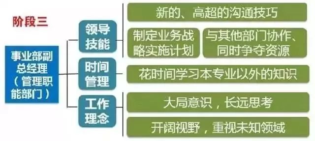 拉姆·查蘭：出任CEO前，你需要經(jīng)歷6次質(zhì)變
