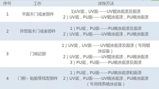 史上最全木門UV輥涂工藝詳解！