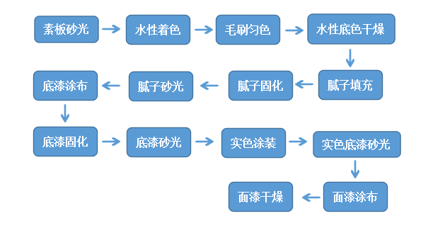 史上最全木門UV輥涂工藝詳解！