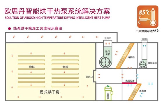 歐思丹空氣源熱泵 熱泵烘干，預計萬億藍海市場