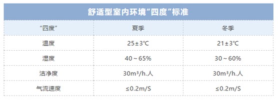 歐思丹詮釋“四度”新標(biāo)準(zhǔn)，輕松打造健康舒適室內(nèi)環(huán)境