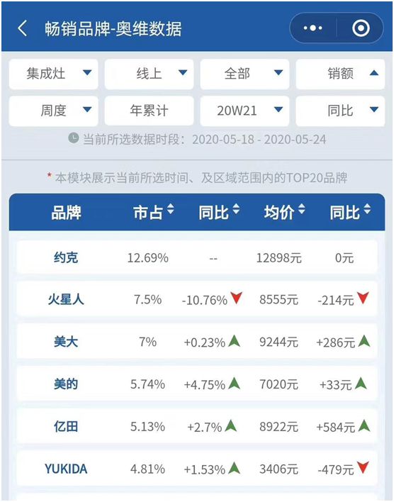 創(chuàng)新實(shí)力支撐 YORK約克擔(dān)當(dāng)“中國(guó)十大集成灶品牌”稱(chēng)號(hào) 創(chuàng)新實(shí)力支撐 YORK約克擔(dān)當(dāng)“中國(guó)十大集成灶品牌”稱(chēng)號(hào)