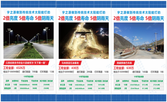 為實現(xiàn)國家“碳中和”目標，宇之源太陽能路燈在行動!
