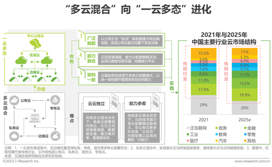 報告 | 2023年中國科技與IT十大趨勢