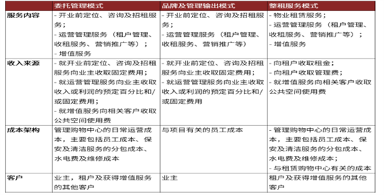 知己知彼商業(yè)管理：商業(yè)地產(chǎn)輕資產(chǎn)運營管理及商業(yè)地產(chǎn)證券化