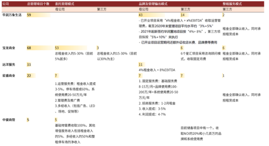 知己知彼商業(yè)管理：商業(yè)地產(chǎn)輕資產(chǎn)運營管理及商業(yè)地產(chǎn)證券化