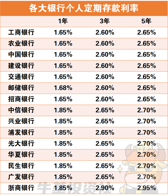 銀行存款利息又降了!個(gè)人理財(cái)還有哪些選擇?
