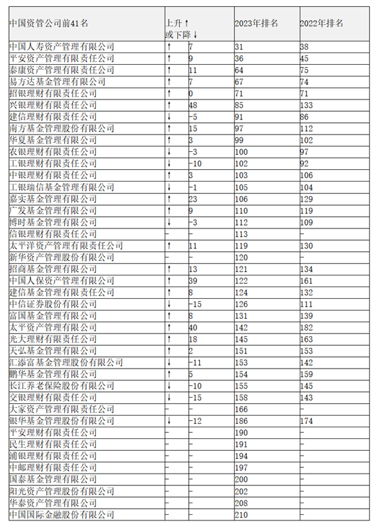 全球500強(qiáng)資管機(jī)構(gòu)揭曉10家中國(guó)公司闖入百強(qiáng)