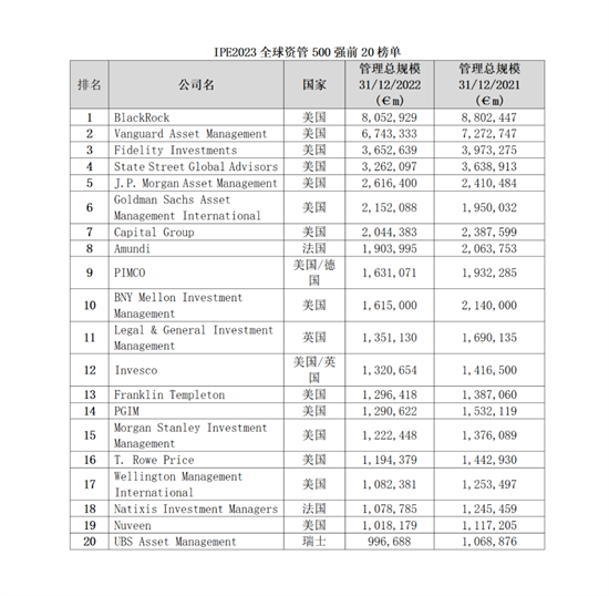 全球500強(qiáng)資管機(jī)構(gòu)揭曉10家中國(guó)公司闖入百強(qiáng)