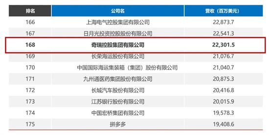 2023《財富》中國500強：奇瑞首次申報，排名第168位