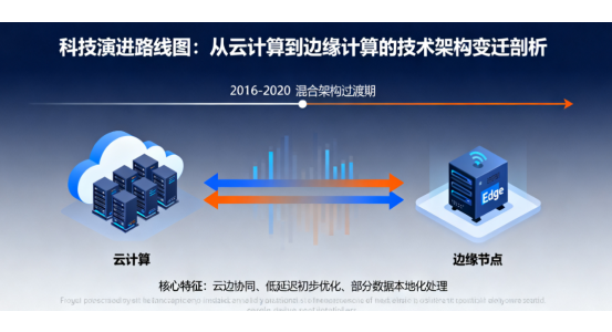 科技演進路線圖：從云計算到邊緣計算的技術(shù)架構(gòu)變遷剖析